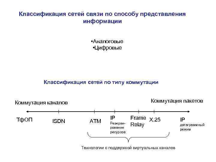 Классификация сетей связи по способу представления информации • Аналоговые • Цифровые Классификация сетей по