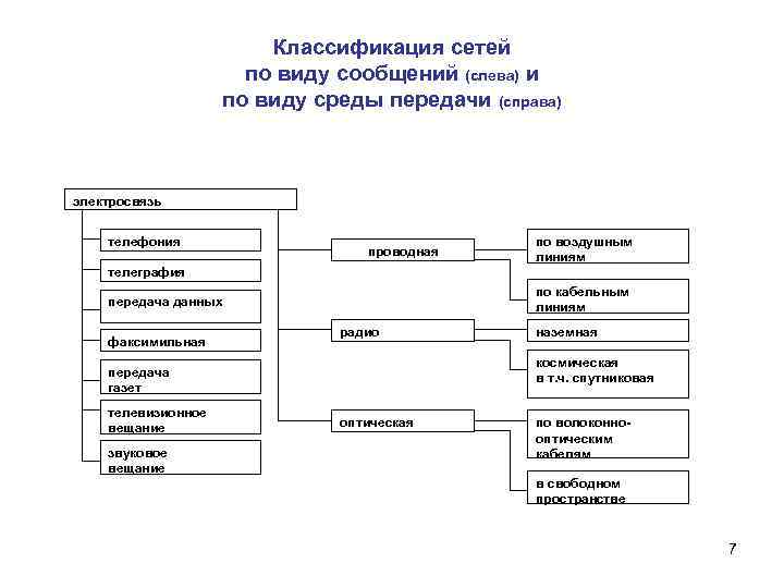 Классификация сетей по виду сообщений (слева) и по виду среды передачи (справа) электросвязь телефония