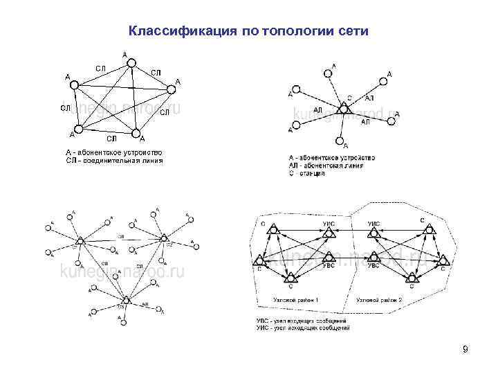 Классификация по топологии сети 9 