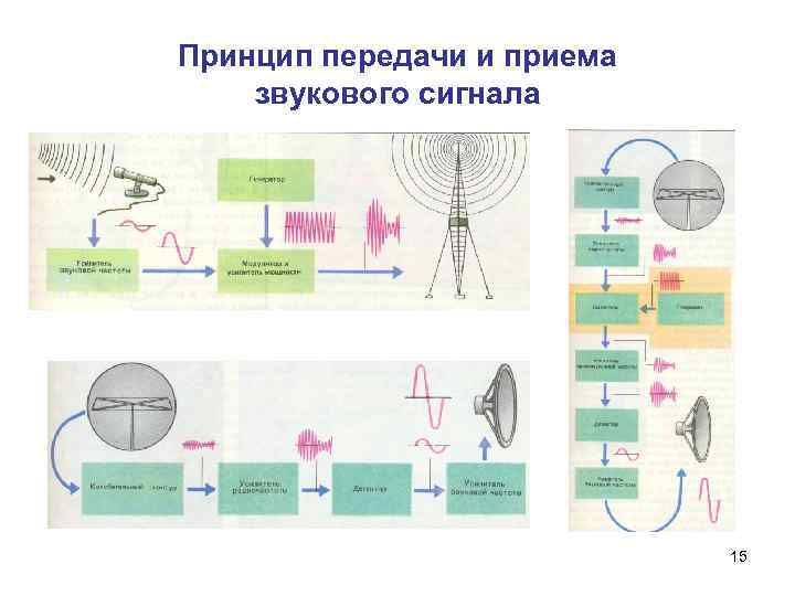 Принцип передачи и приема звукового сигнала 15 