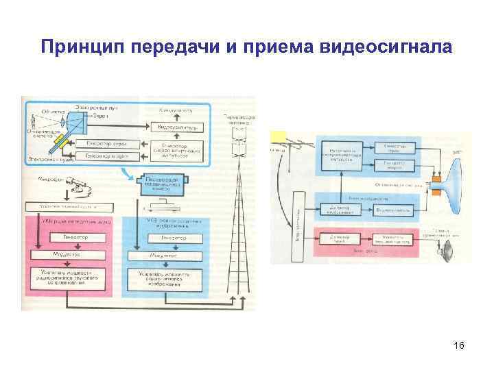 Принцип передачи и приема видеосигнала 16 