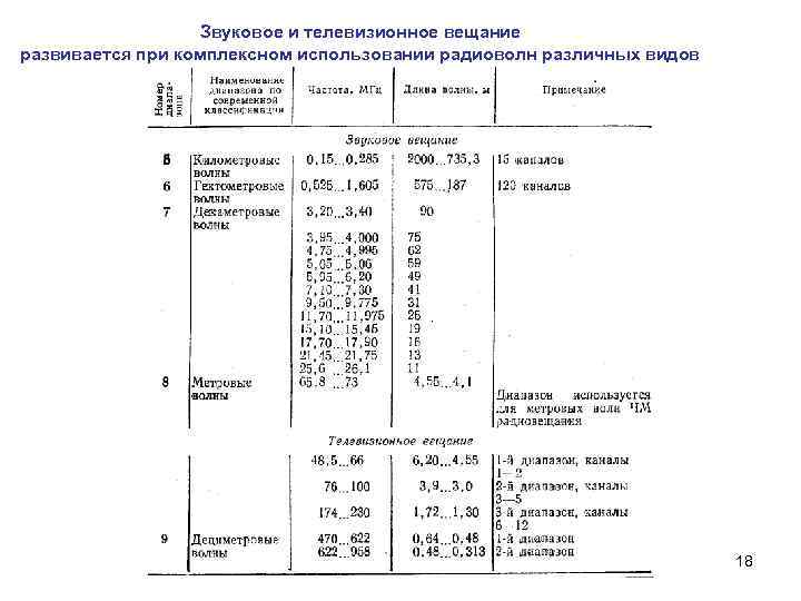 Звуковое и телевизионное вещание развивается при комплексном использовании радиоволн различных видов 18 