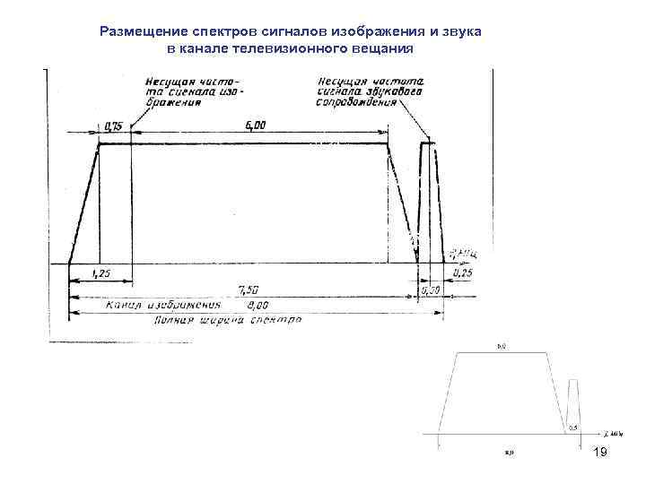 Размещение спектров сигналов изображения и звука в канале телевизионного вещания 19 