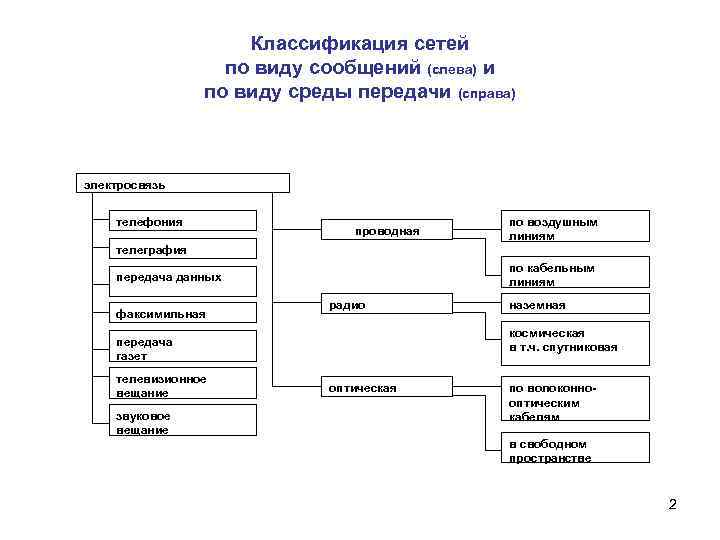 Какой вид сообщений