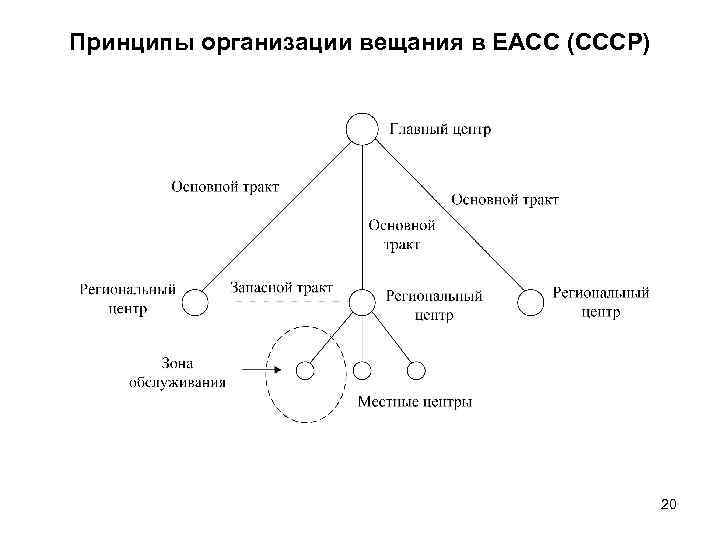 Принципы организации вещания в ЕАСС (СССР) 20 