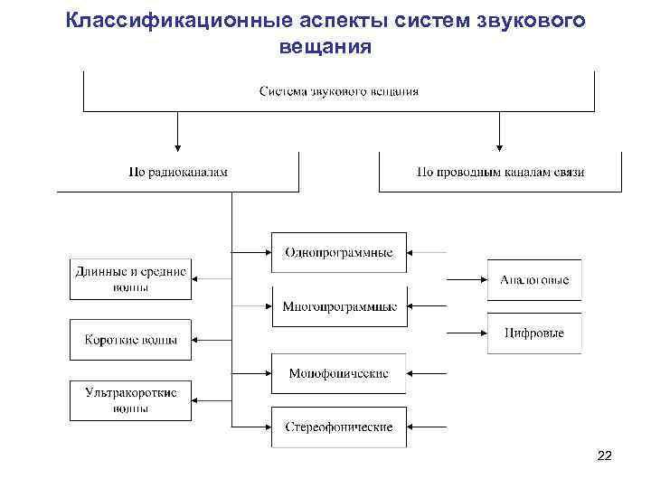 Классификационные аспекты систем звукового вещания 22 