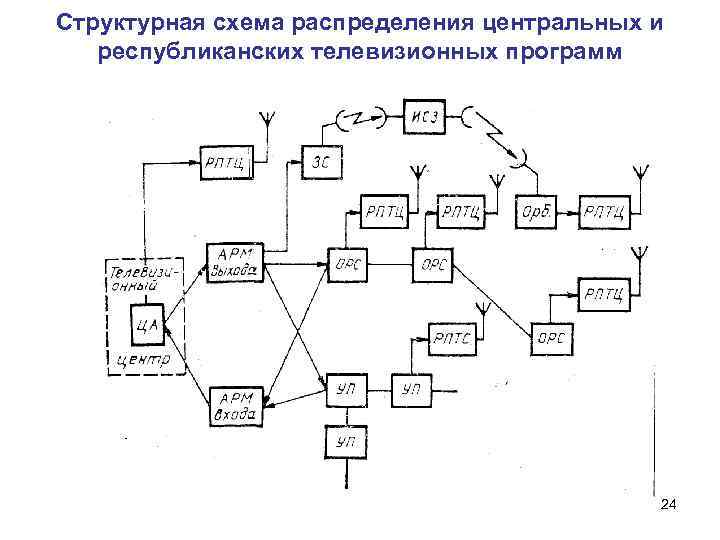 Вторичные сети. Варианты схем распределения частей в сетевых приложениях. Схема распределения телефонных пар.