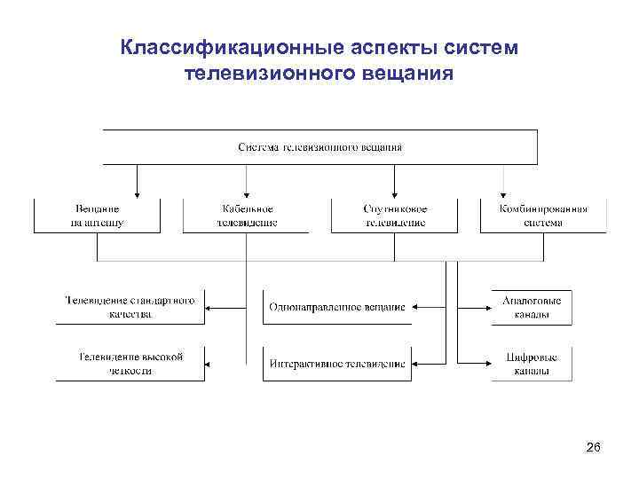 Классификационные аспекты систем телевизионного вещания 26 