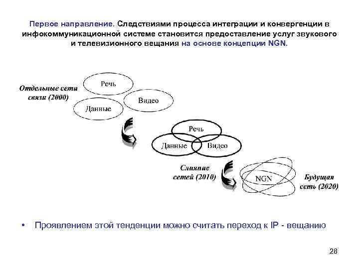 Первое направление. Следствиями процесса интеграции и конвергенции в инфокоммуникационной системе становится предоставление услуг звукового
