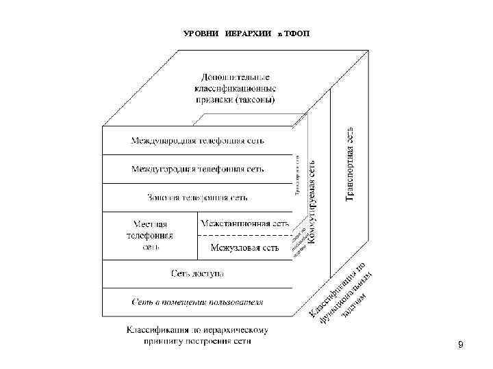 УРОВНИ ИЕРАРХИИ в ТФОП 9 