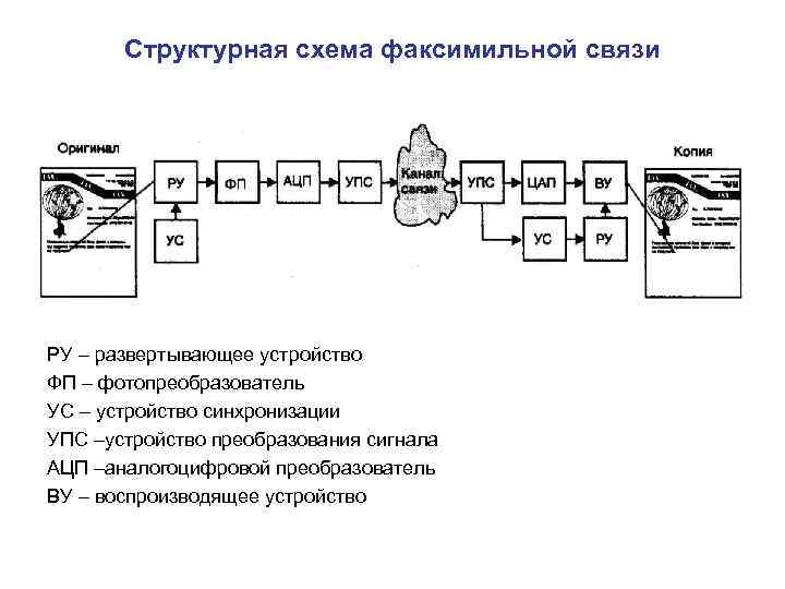 Структурная схема факсимильного аппарата