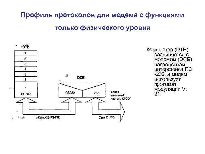 Профиль протоколов для модема с функциями только физического уровня Компьютер (DTE) соединяется с модемом