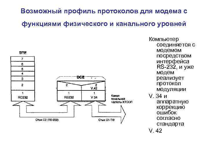 Возможный профиль протоколов для модема с функциями физического и канального уровней Компьютер соединяется с