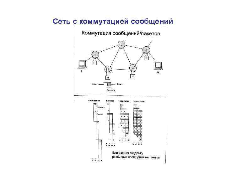 Сеть с коммутацией сообщений 