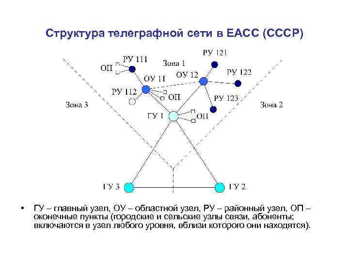 Тип схемы построения сети телеграфной связи оао ржд определите