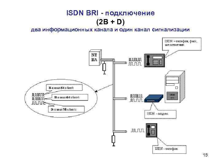 ISDN BRI - подключение (2 B + D) два информационных канала и один канал