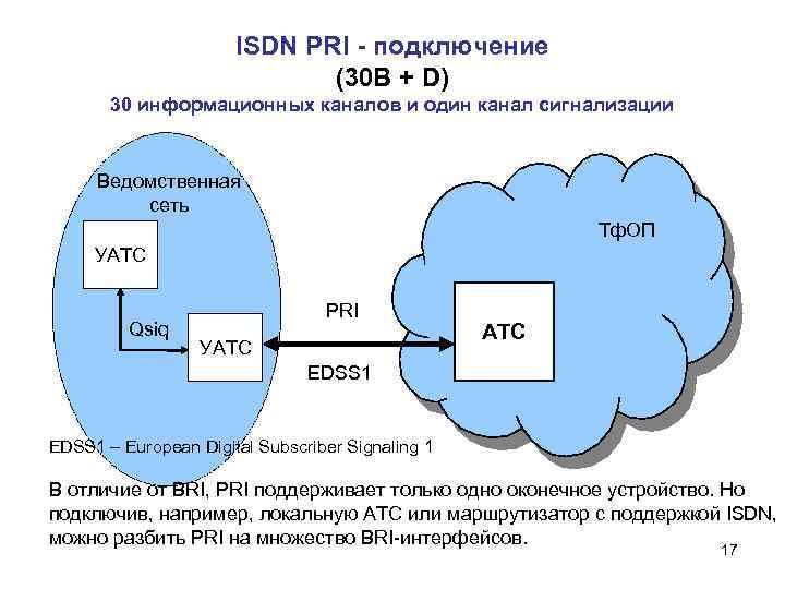 ISDN PRI - подключение (30 B + D) 30 информационных каналов и один канал