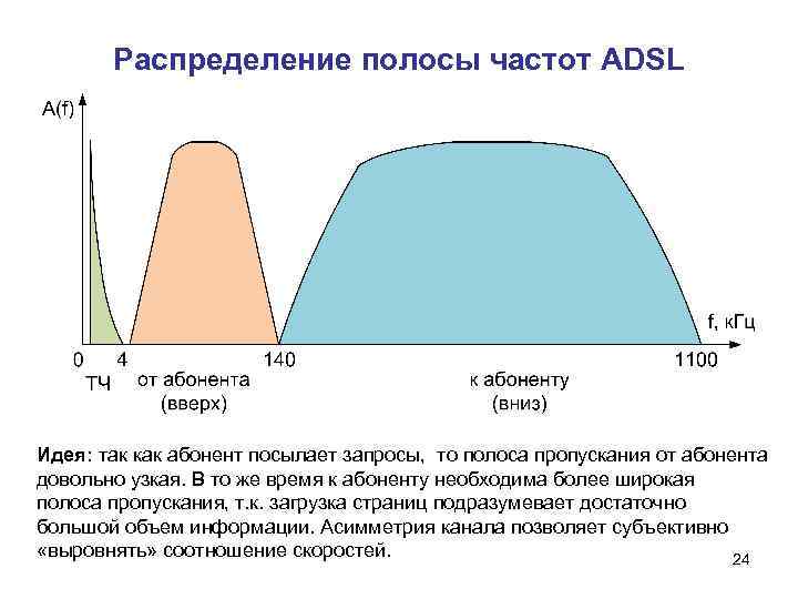 Распределение полосы частот ADSL Идея: так как абонент посылает запросы, то полоса пропускания от