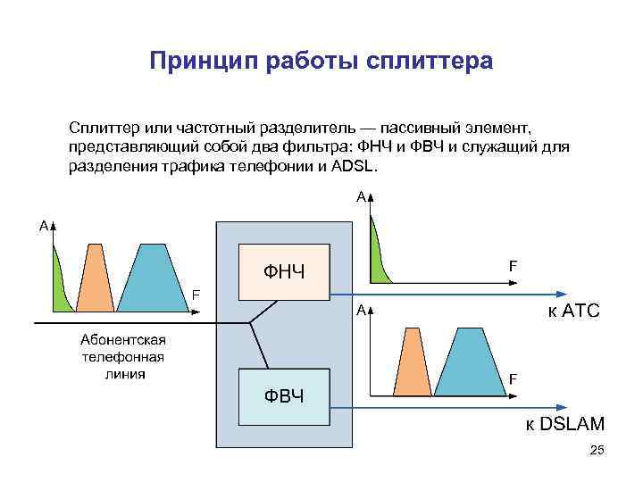 Принцип работы сплиттера Сплиттер или частотный разделитель — пассивный элемент, представляющий собой два фильтра:
