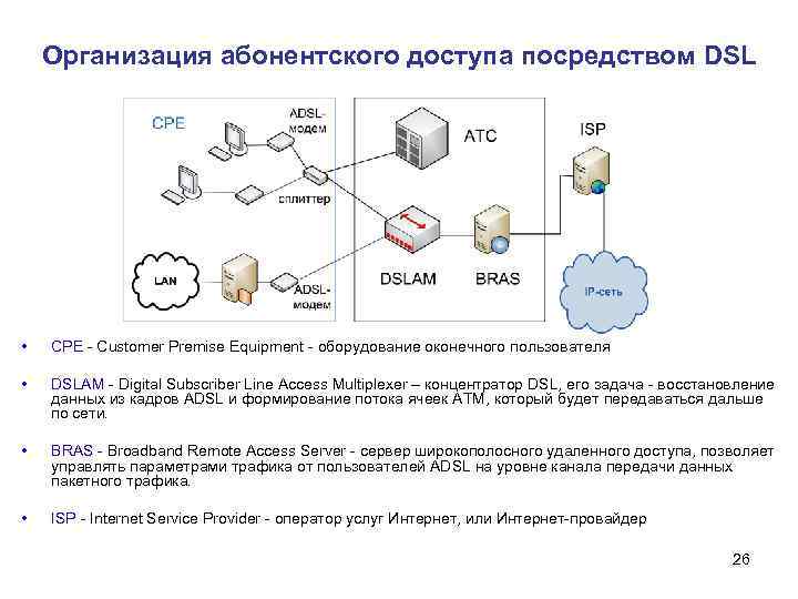 Организация абонентского доступа посредством DSL • CPE - Customer Premise Equipment - оборудование оконечного