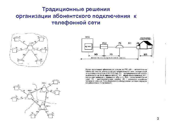 Традиционные решения организации абонентского подключения к телефонной сети 3 