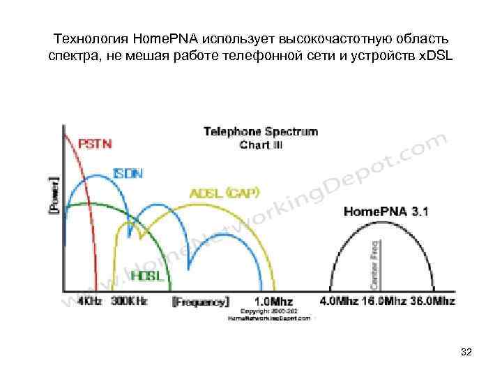 Технология Home. PNA использует высокочастотную область спектра, не мешая работе телефонной сети и устройств