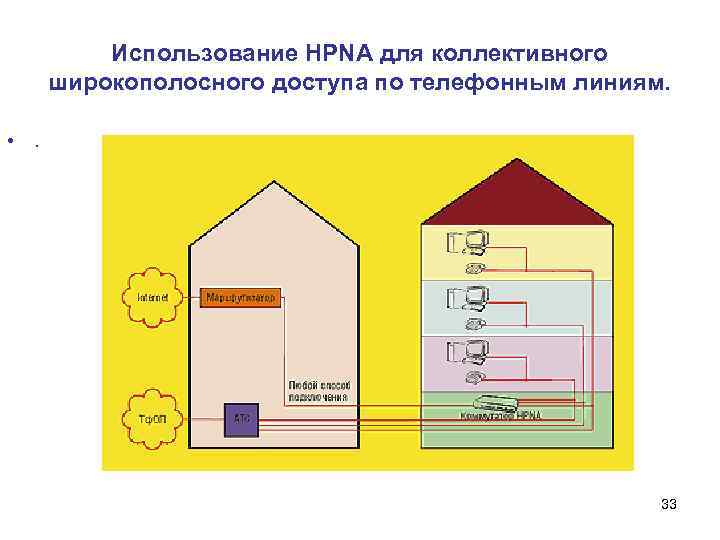Использование HPNA для коллективного широкополосного доступа по телефонным линиям. • . 33 