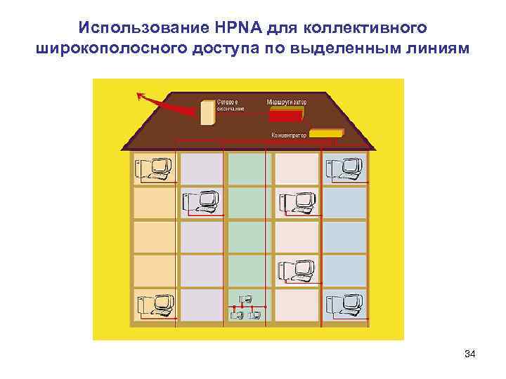 Использование HPNA для коллективного широкополосного доступа по выделенным линиям 34 