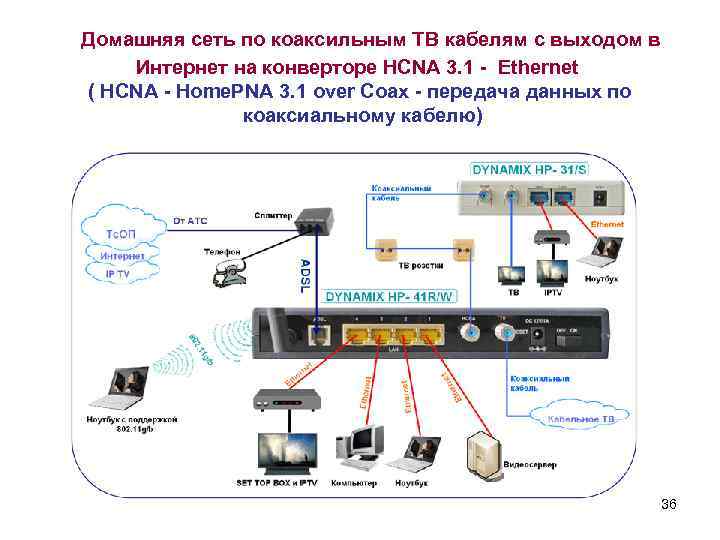  Домашняя сеть по коаксильным ТВ кабелям с выходом в Интернет на конверторе HCNA