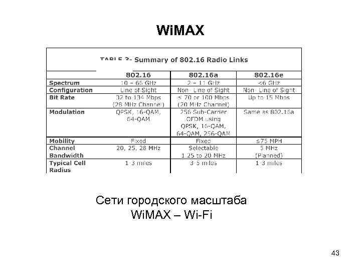 Wi. MAX Сети городского масштаба Wi. MAX – Wi-Fi 43 
