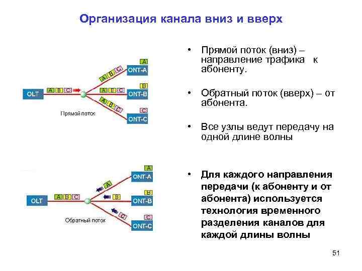 Организация канала вниз и вверх • Прямой поток (вниз) – направление трафика к абоненту.