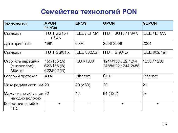 Семейство технологий PON Технология EPON GEPON IEEE / EFMA ITU-T SG 15 / FSAN