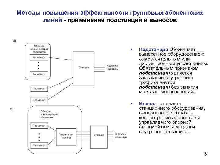 Методы повышения эффективности групповых абонентских линий - применение подстанций и выносов • Подстанция обозначает