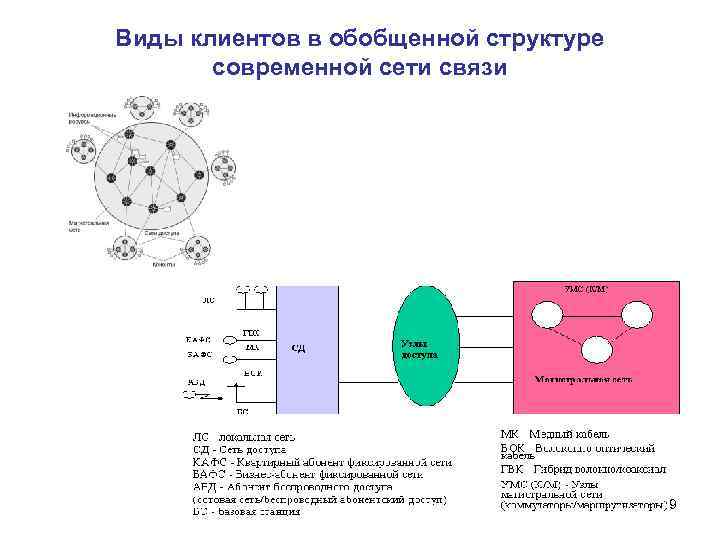 Виды клиентов в обобщенной структуре современной сети связи 9 