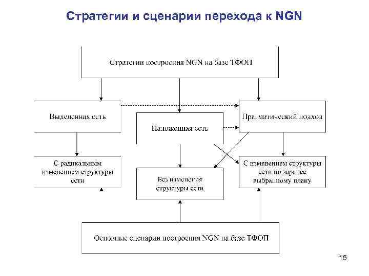 Стратегии и сценарии перехода к NGN 15 