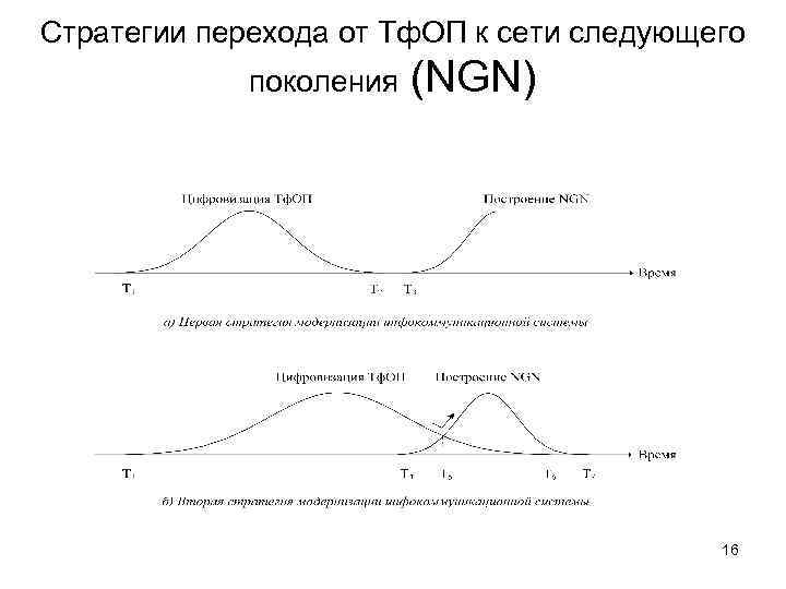 Стратегии перехода от Тф. ОП к сети следующего поколения (NGN) 16 