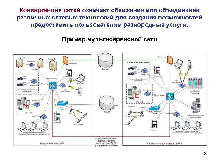 Схема мультисервисной сети