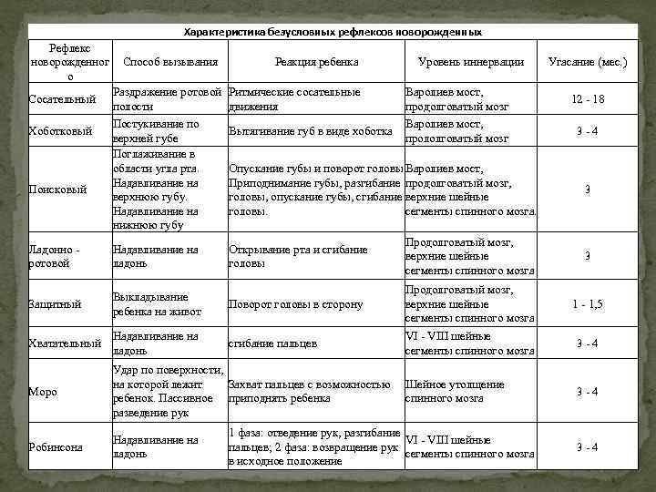 Характеристика безусловных рефлексов новорожденных Рефлекс новорожденног о Способ вызывания Реакция ребенка Раздражение ротовой полости