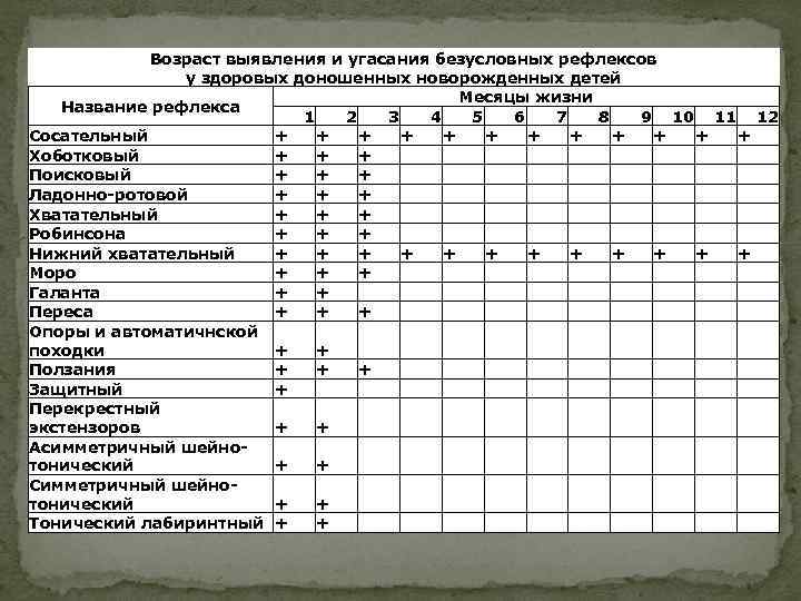 Возраст выявления и угасания безусловных рефлексов у здоровых доношенных новорожденных детей Месяцы жизни Название