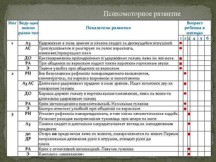 Моторное развитие. Психомоторное развитие ребенка до 1 года таблица. Психомоторное развитие ребенка таблица. Таблица психомоторного развития детей первого года жизни. Шкала развития ребенка от 1 до 3 лет.