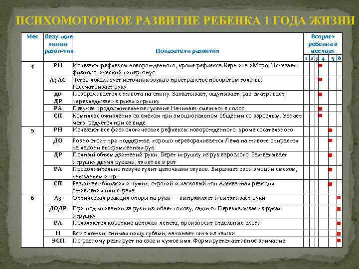 ПСИХОМОТОРНОЕ РАЗВИТИЕ РЕБЕНКА 1 ГОДА ЖИЗНИ Мес 4 Веду щие линии разви тия РН