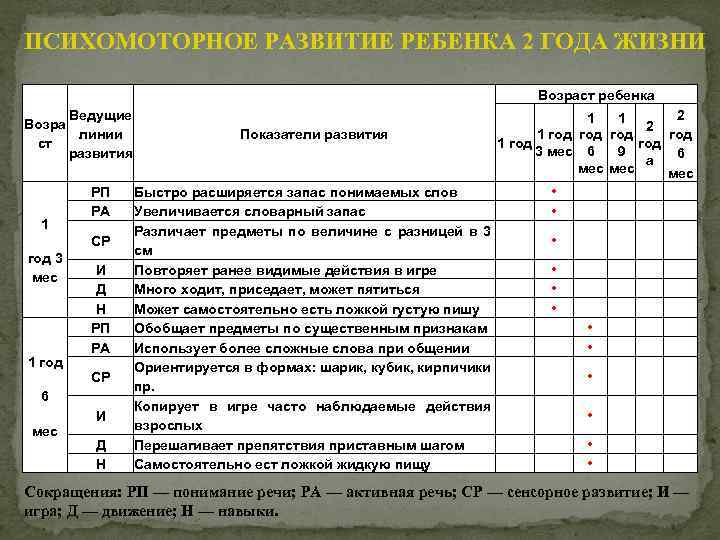 Карта психомоторного развития ребенка 1 год 10 мес 3 лет н в серебрякова