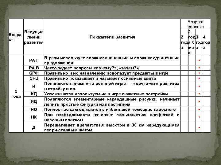 Возра ст Ведущие линии развития РА Г РА В СРФ СРЦ И 3 года