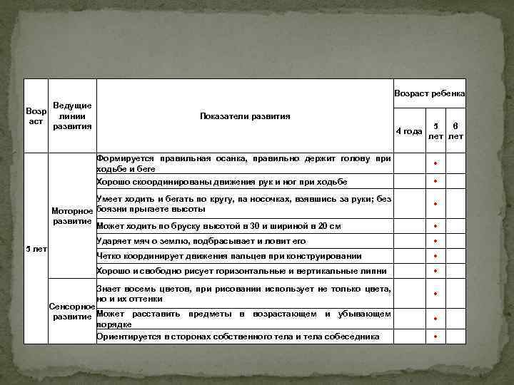 Возраст ребенка Возр аст Ведущие линии развития Показатели развития 4 года Формируется правильная осанка,
