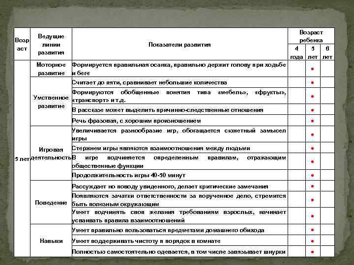 Возр аст Ведущие линии развития Показатели развития Моторное Формируется правильная осанка, правильно держит голову
