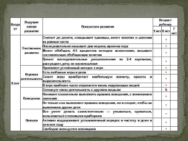 Возра ст Ведущие линии развития Показатели развития Считает до десяти, складывает единицы, имеет понятие