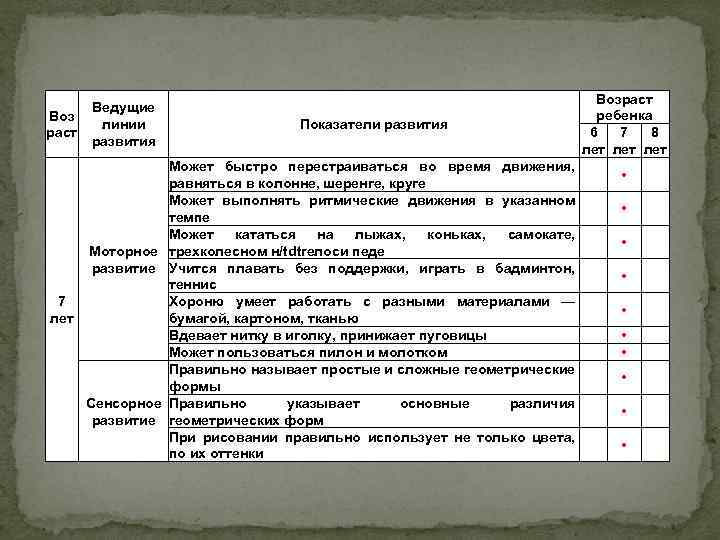 Воз раст Ведущие линии развития Показатели развития Может быстро перестраиваться во время движения, равняться