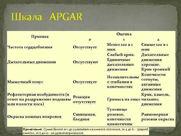 Шкала APGAR Признак Частота сердцебиения Дыхательные движения Мышечный тонус Оценка 0 1 Менее 100