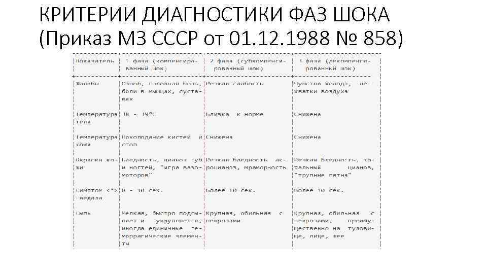 КРИТЕРИИ ДИАГНОСТИКИ ФАЗ ШОКА (Приказ МЗ СССР от 01. 12. 1988 № 858) 