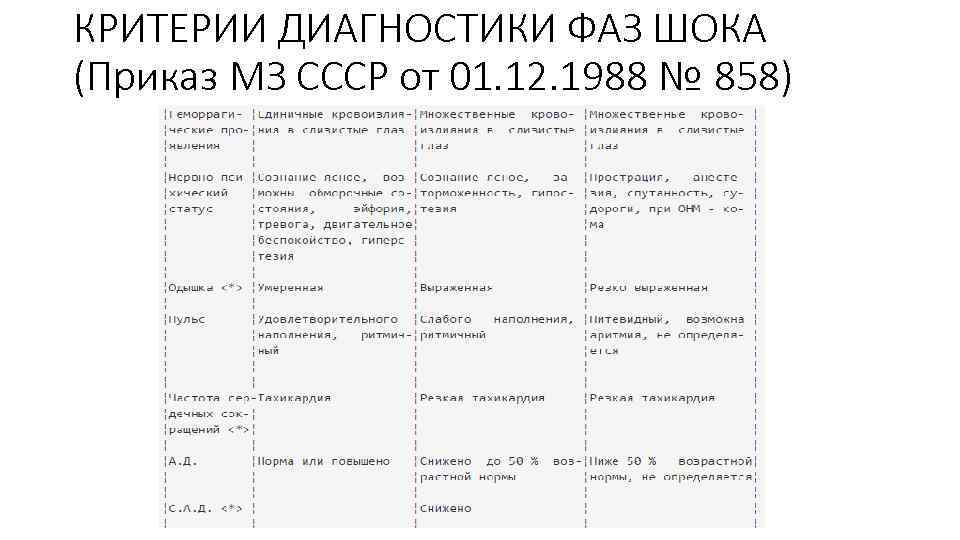КРИТЕРИИ ДИАГНОСТИКИ ФАЗ ШОКА (Приказ МЗ СССР от 01. 12. 1988 № 858) 